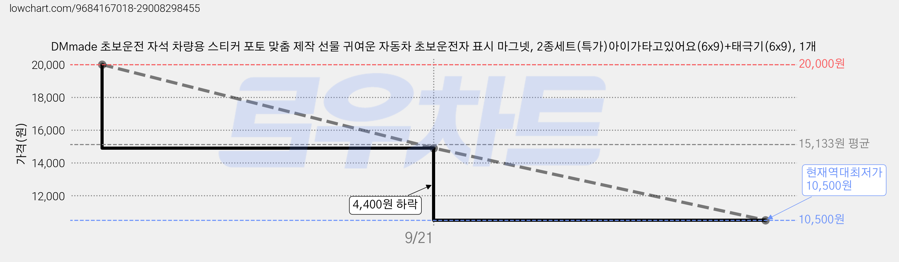 DMmade 초보운전 자석 차량용 스티커 포토 맞춤 제작 선물 귀여운 자동차 초보운전자 표시 마그넷, 2종세트(특가)아이가타고있어요(6x9)+태극기(6x9), 1개 가격 변동 차트, 현재가 10,500원, 역대최저가