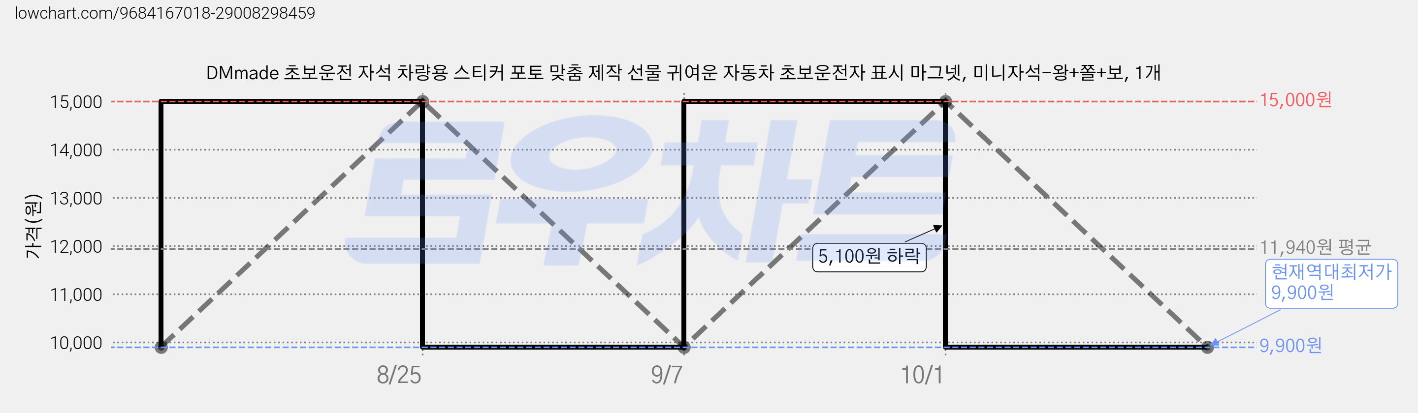 DMmade 초보운전 자석 차량용 스티커 포토 맞춤 제작 선물 귀여운 자동차 초보운전자 표시 마그넷, 미니자석-왕+쫄+보, 1개 가격 변동 차트, 현재가 9,900원, 역대최저가