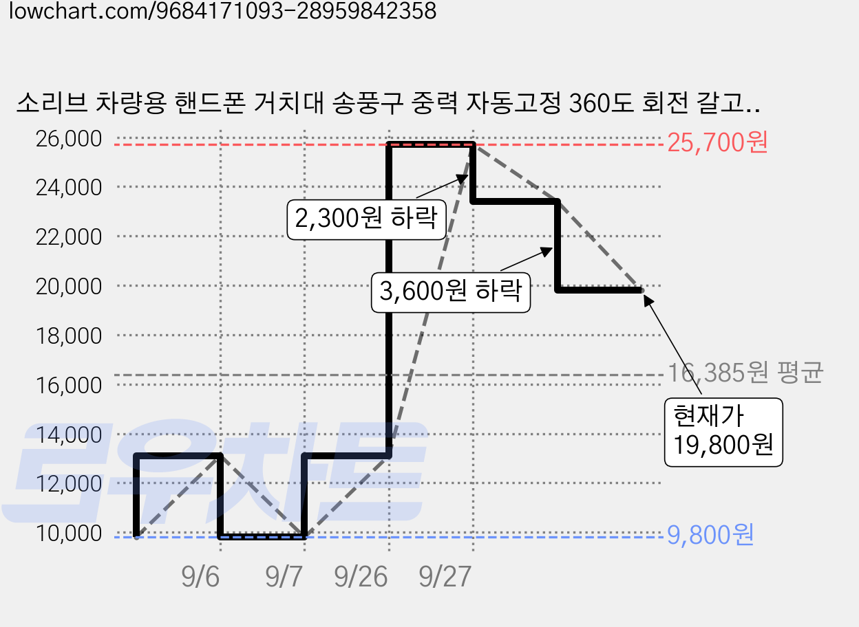 소리브 차량용 핸드폰 거치대 송풍구 중력 자동고정 360도 회전 갈고리형, 모던 블랙, 1개 가격 변동 차트, 현재가 19,800원, 관측 최저가 9,800원