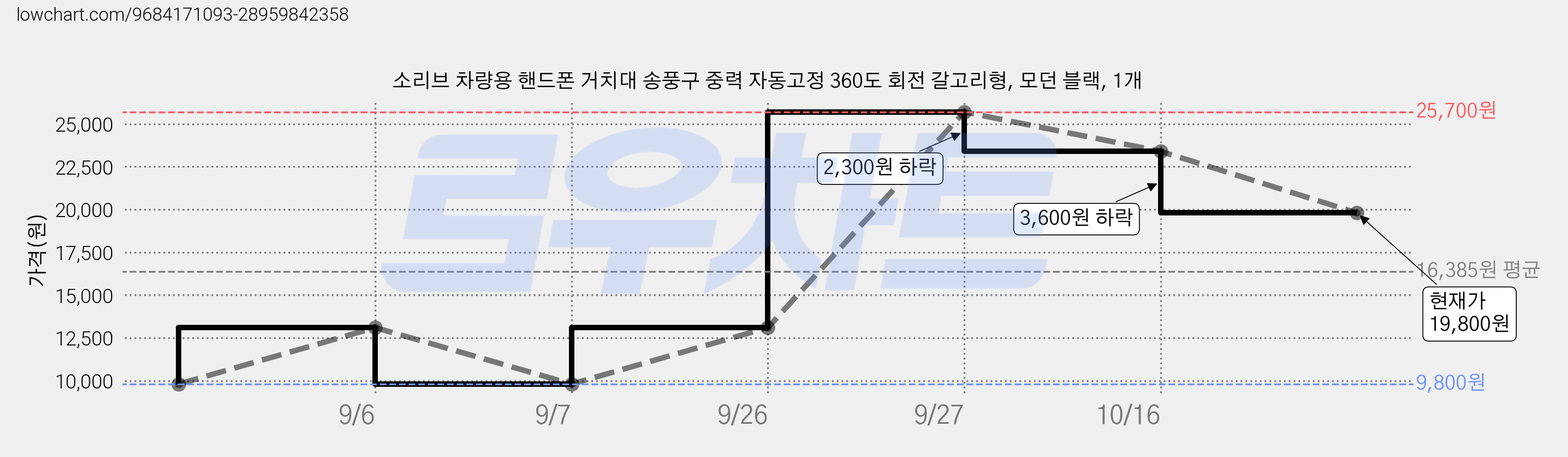 소리브 차량용 핸드폰 거치대 송풍구 중력 자동고정 360도 회전 갈고리형, 모던 블랙, 1개 가격 변동 차트, 현재가 19,800원, 관측 최저가 9,800원