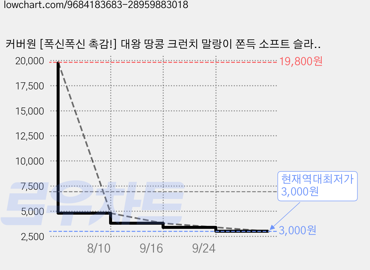 커버원 [폭신폭신 촉감!] 대왕 땅콩 크런치 말랑이 쫀득 소프트 슬라임 스트레스 해소 촉감놀이, 1개, 125g, 피넛 가격 변동 차트, 현재가 3,000원, 역대최저가