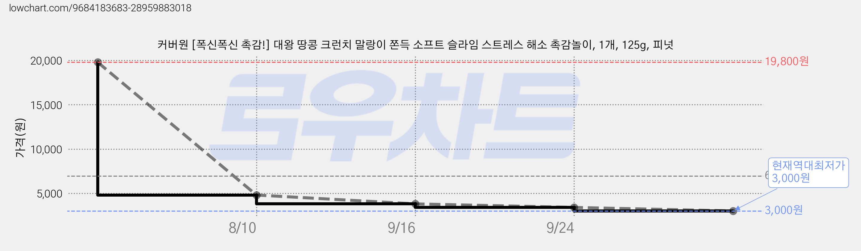 커버원 [폭신폭신 촉감!] 대왕 땅콩 크런치 말랑이 쫀득 소프트 슬라임 스트레스 해소 촉감놀이, 1개, 125g, 피넛 가격 변동 차트, 현재가 3,000원, 역대최저가