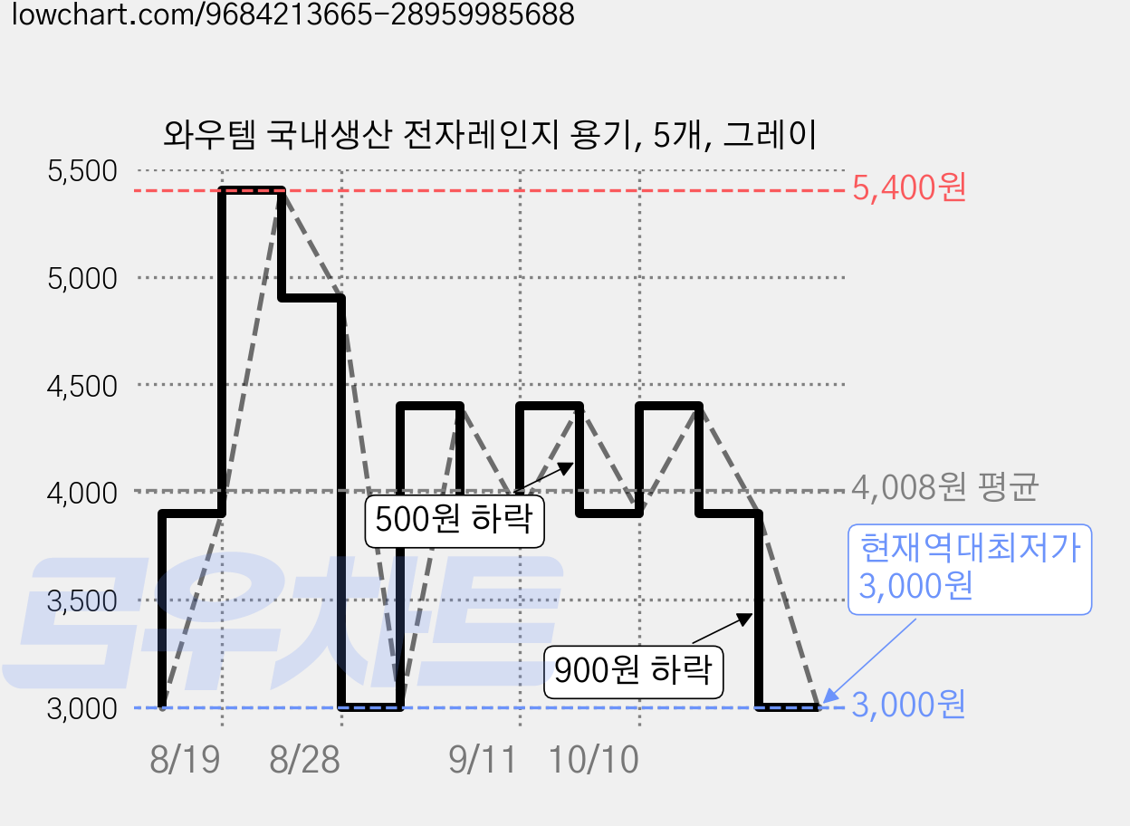 와우템 국내생산 전자레인지 용기, 5개, 그레이 가격 변동 차트, 현재가 3,000원, 역대최저가
