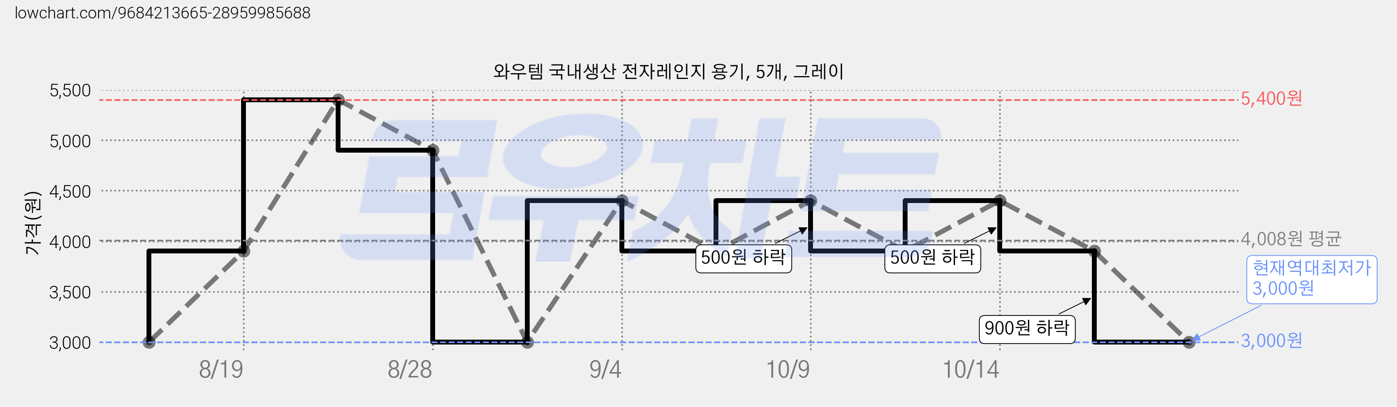 와우템 국내생산 전자레인지 용기, 5개, 그레이 가격 변동 차트, 현재가 3,000원, 역대최저가