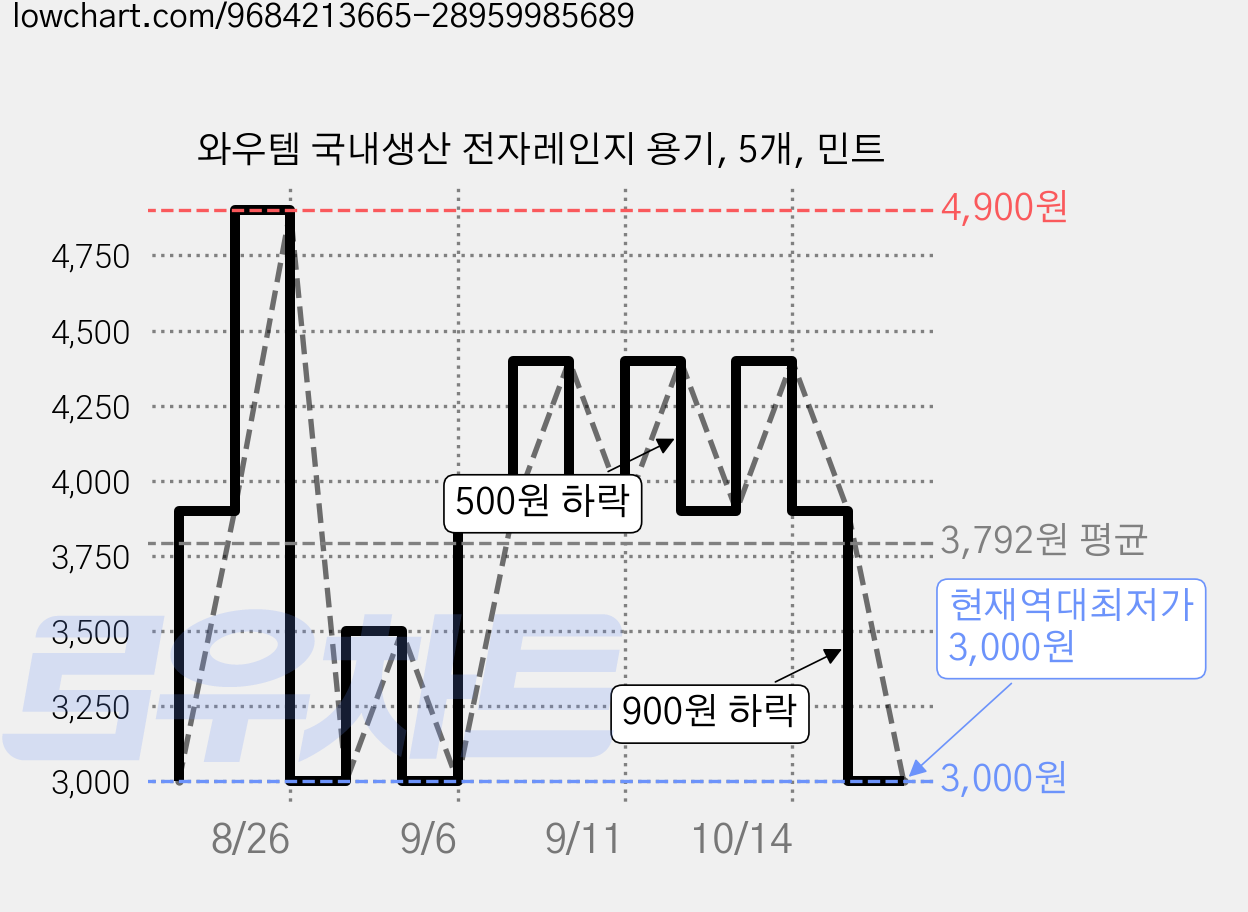 와우템 국내생산 전자레인지 용기, 5개, 민트 가격 변동 차트, 현재가 3,000원, 역대최저가