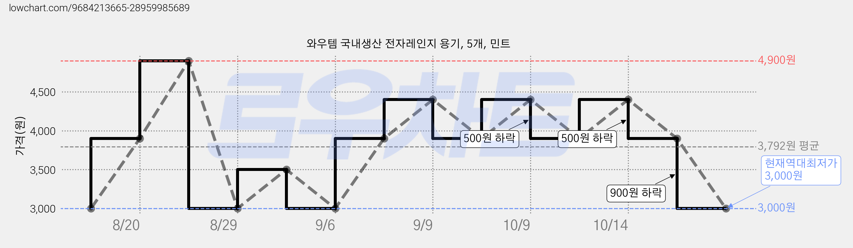 와우템 국내생산 전자레인지 용기, 5개, 민트 가격 변동 차트, 현재가 3,000원, 역대최저가