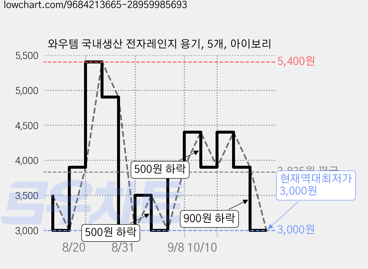 와우템 국내생산 전자레인지 용기, 5개, 아이보리 가격 변동 차트, 현재가 3,000원, 역대최저가