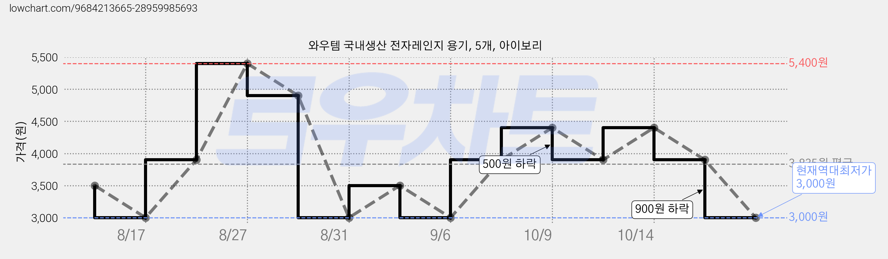 와우템 국내생산 전자레인지 용기, 5개, 아이보리 가격 변동 차트, 현재가 3,000원, 역대최저가