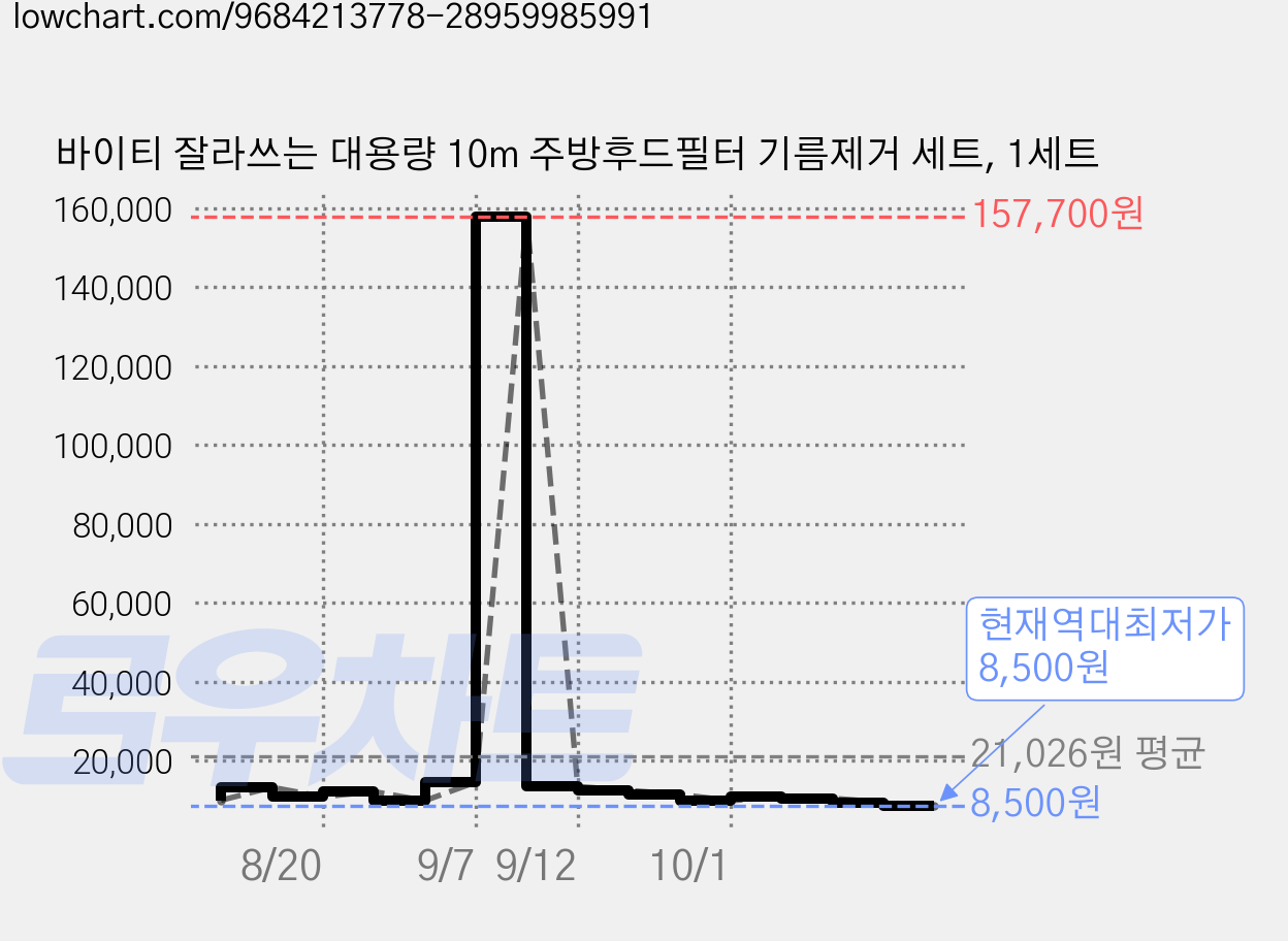 바이티 잘라쓰는 대용량 10m 주방후드필터 기름제거 세트, 1세트 가격 변동 차트, 현재가 8,500원, 역대최저가