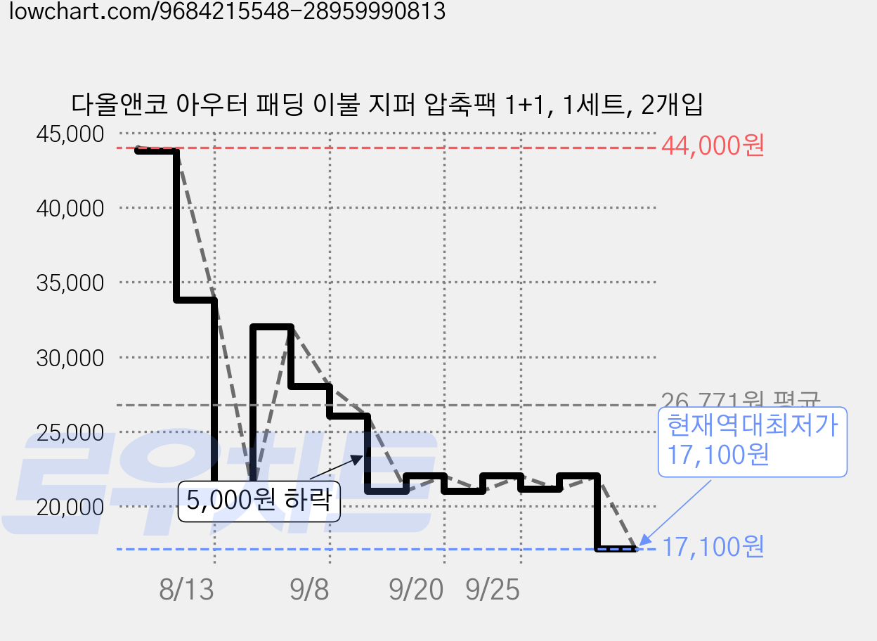 다올앤코 아우터 패딩 이불 지퍼 압축팩 1+1, 1세트, 2개입 가격 변동 차트, 현재가 17,100원, 역대최저가