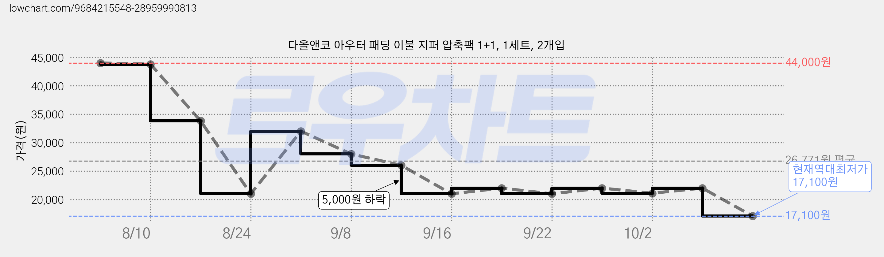 다올앤코 아우터 패딩 이불 지퍼 압축팩 1+1, 1세트, 2개입 가격 변동 차트, 현재가 17,100원, 역대최저가