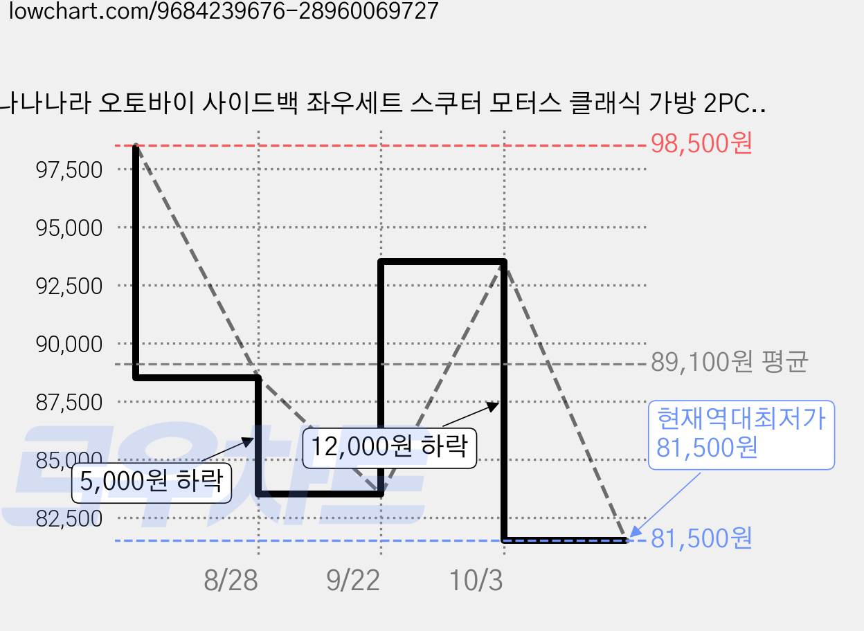 나나나라 오토바이 사이드백 좌우세트 스쿠터 모터스 클래식 가방 2PCS, 블랙+브라운 가격 변동 차트, 현재가 81,500원, 역대최저가