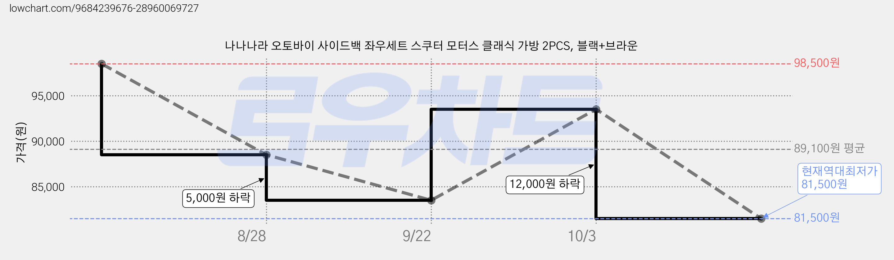 나나나라 오토바이 사이드백 좌우세트 스쿠터 모터스 클래식 가방 2PCS, 블랙+브라운 가격 변동 차트, 현재가 81,500원, 역대최저가
