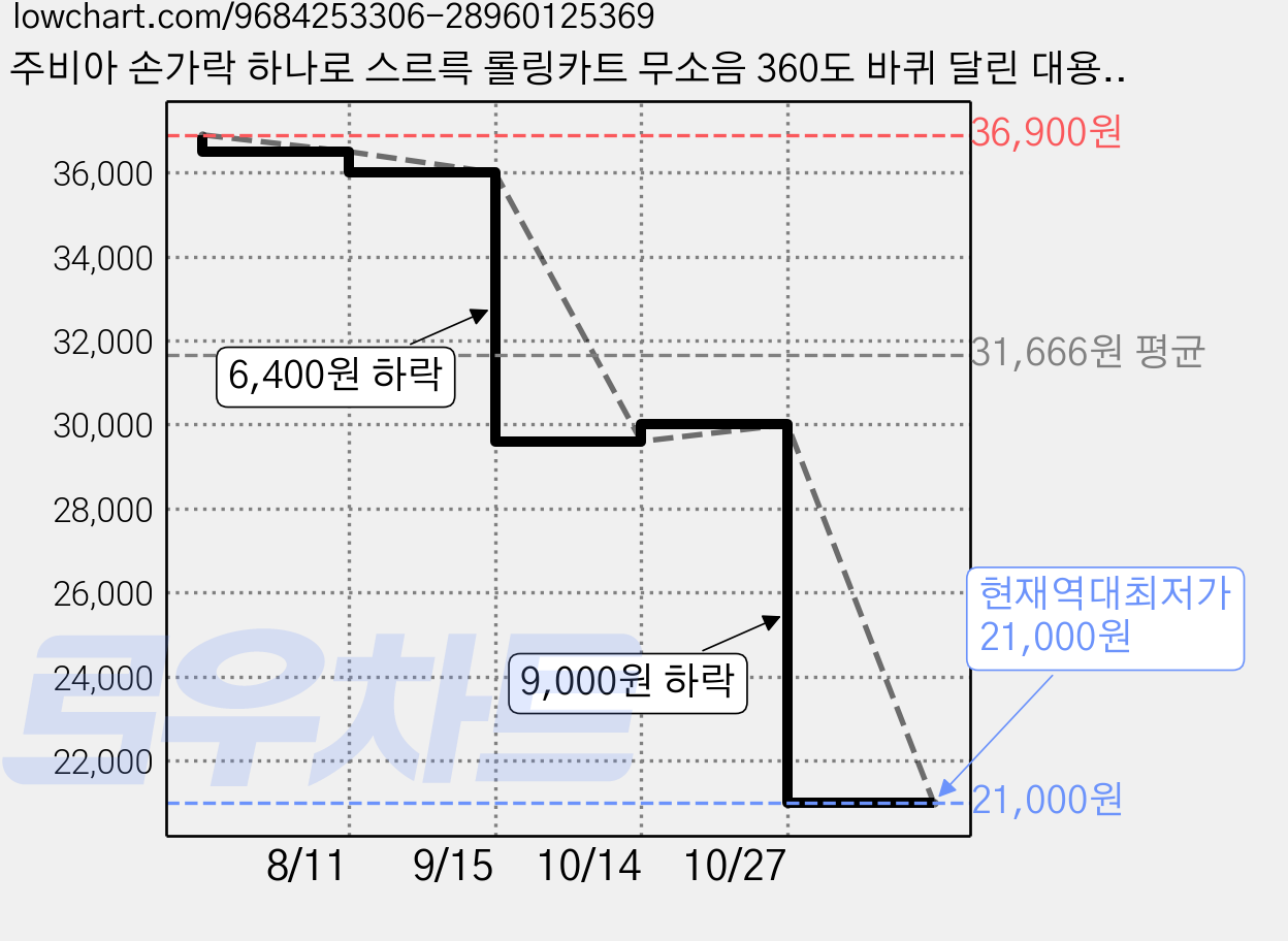 주비아 손가락 하나로 스르륵 롤링카트 무소음 360도 바퀴 달린 대용량 접이식 쇼퍼백, 1개, 샤인 실버 60L 가격 변동 차트, 현재가 21,000원, 역대최저가