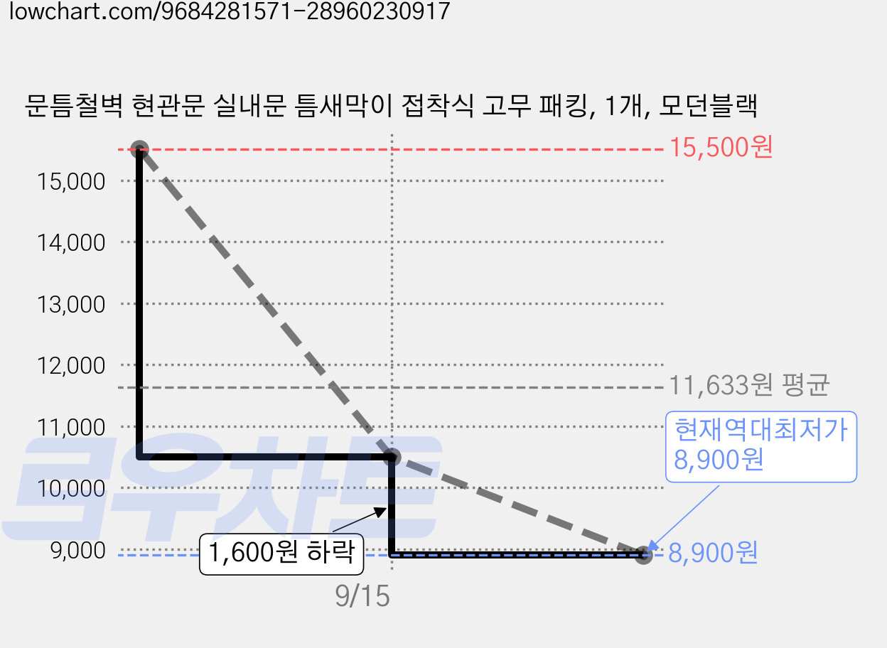 문틈철벽 현관문 실내문 틈새막이 접착식 고무 패킹, 1개, 모던블랙 가격 변동 차트, 현재가 8,900원, 역대최저가