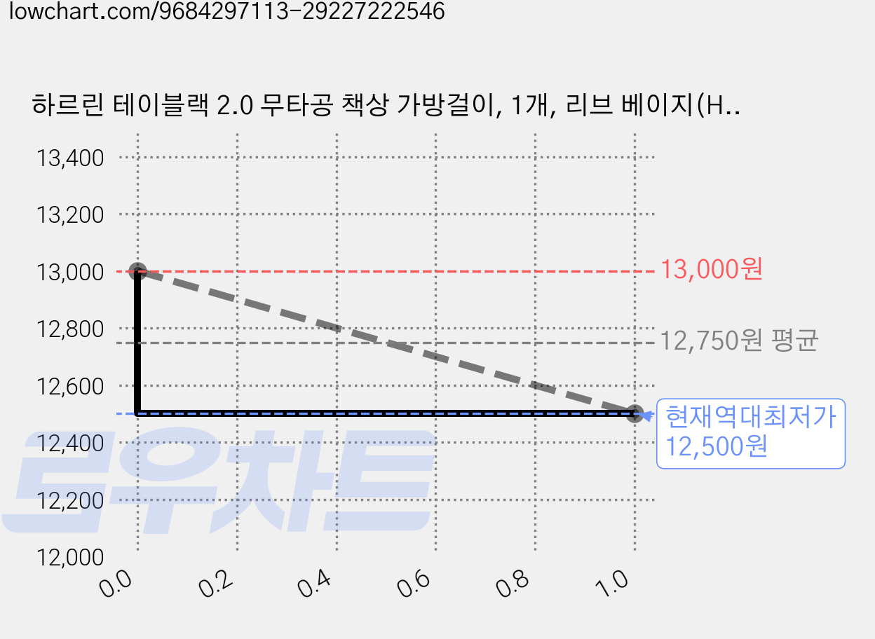 하르린 테이블랙 2.0 무타공 책상 가방걸이, 1개, 리브 베이지(HLG-151) 가격 변동 차트, 현재가 12,500원, 역대최저가