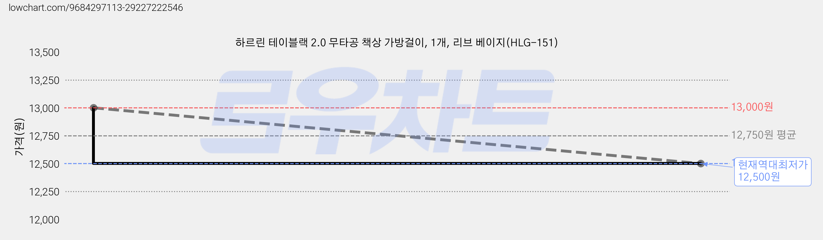 하르린 테이블랙 2.0 무타공 책상 가방걸이, 1개, 리브 베이지(HLG-151) 가격 변동 차트, 현재가 12,500원, 역대최저가