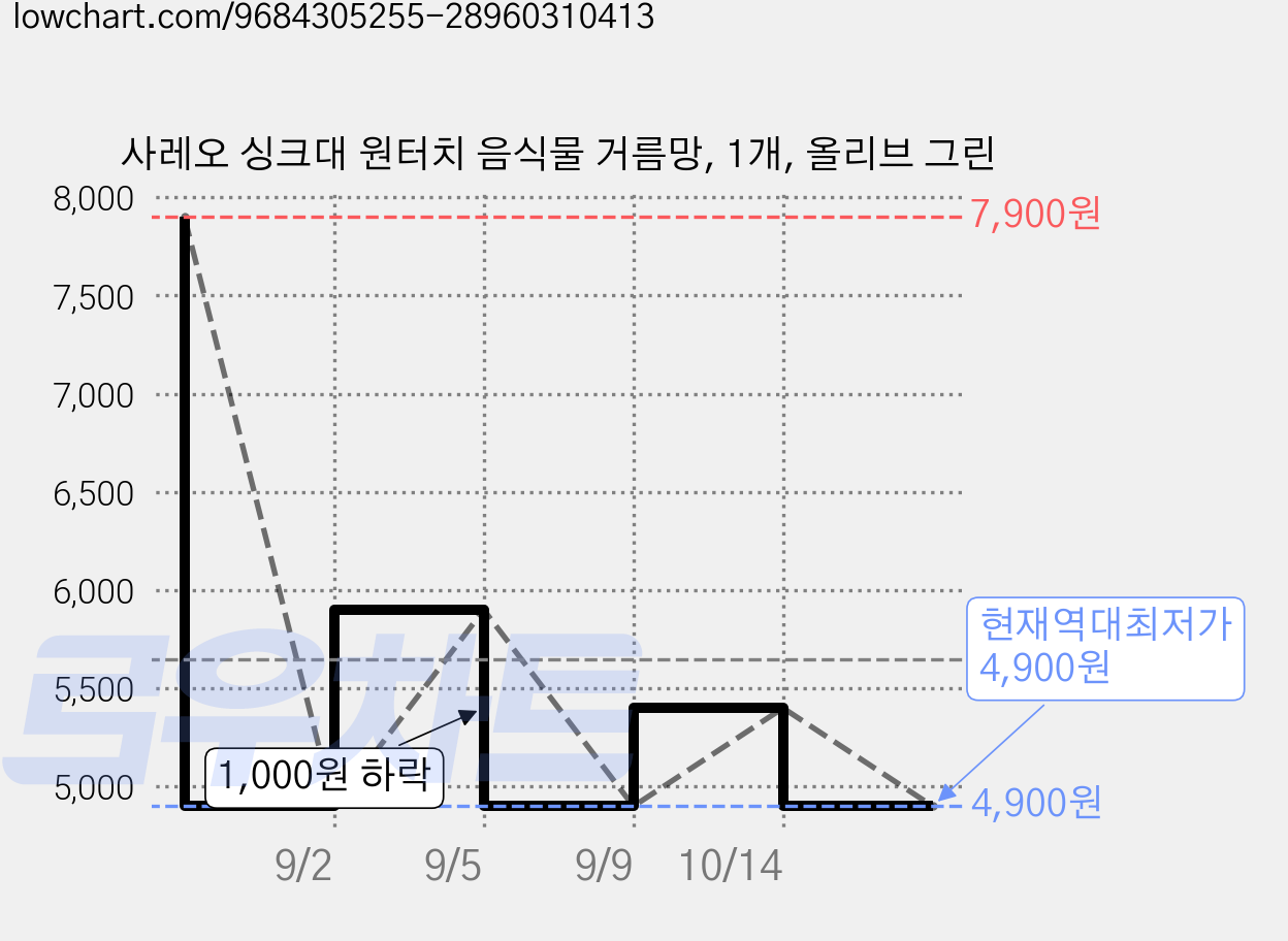 사레오 싱크대 원터치 음식물 거름망, 1개, 올리브 그린 가격 변동 차트, 현재가 4,900원, 역대최저가