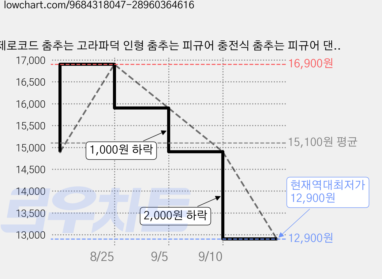 제로코드 춤추는 고라파덕 인형 춤추는 피규어 충전식 춤추는 피규어 댄싱인형, 1개, 기본 가격 변동 차트, 현재가 12,900원, 역대최저가