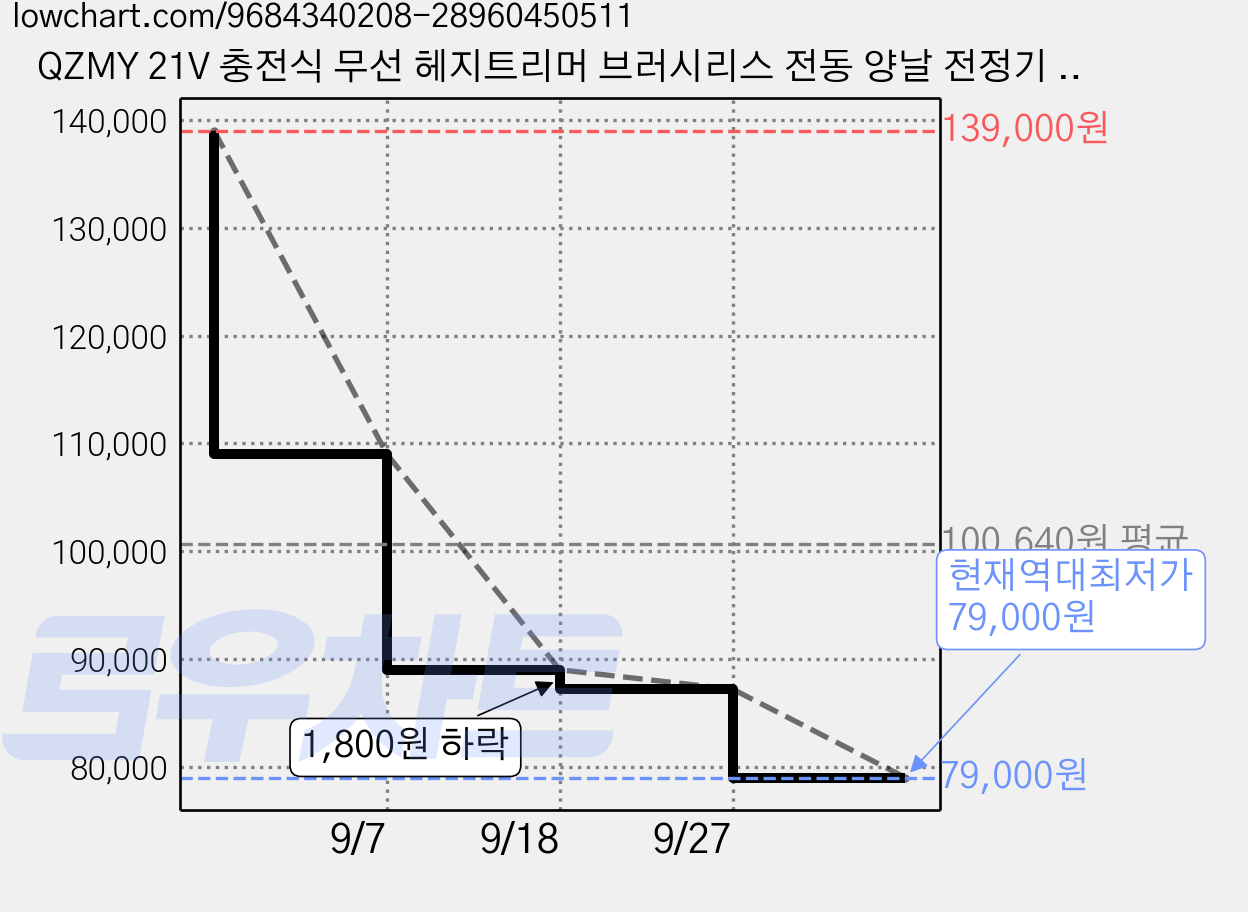 QZMY 21V 충전식 무선 헤지트리머 브러시리스 전동 양날 전정기 정원 가지치기 조경용 4.0AH 배터리 2개, 1개 가격 변동 차트, 현재가 79,000원, 역대최저가