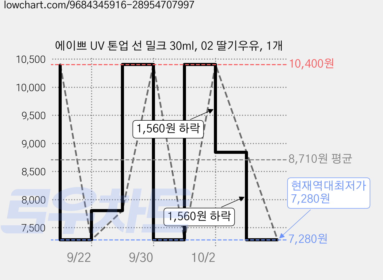 에이쁘 UV 톤업 선 밀크 30ml, 02 딸기우유, 1개 가격 변동 차트, 현재가 7,280원, 역대최저가
