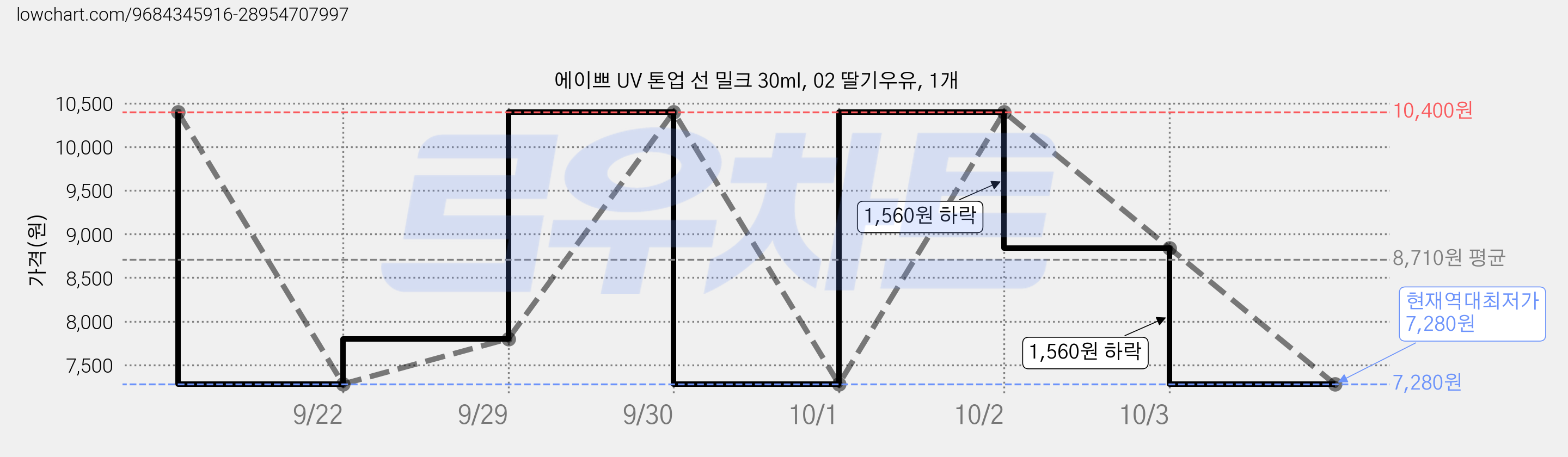 에이쁘 UV 톤업 선 밀크 30ml, 02 딸기우유, 1개 가격 변동 차트, 현재가 7,280원, 역대최저가