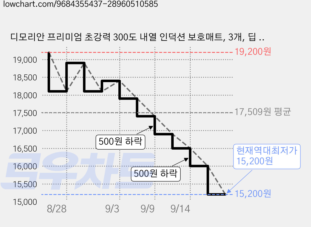 디모리안 프리미엄 초강력 300도 내열 인덕션 보호매트, 3개, 딥 오션 네이비 가격 변동 차트, 현재가 15,200원, 역대최저가