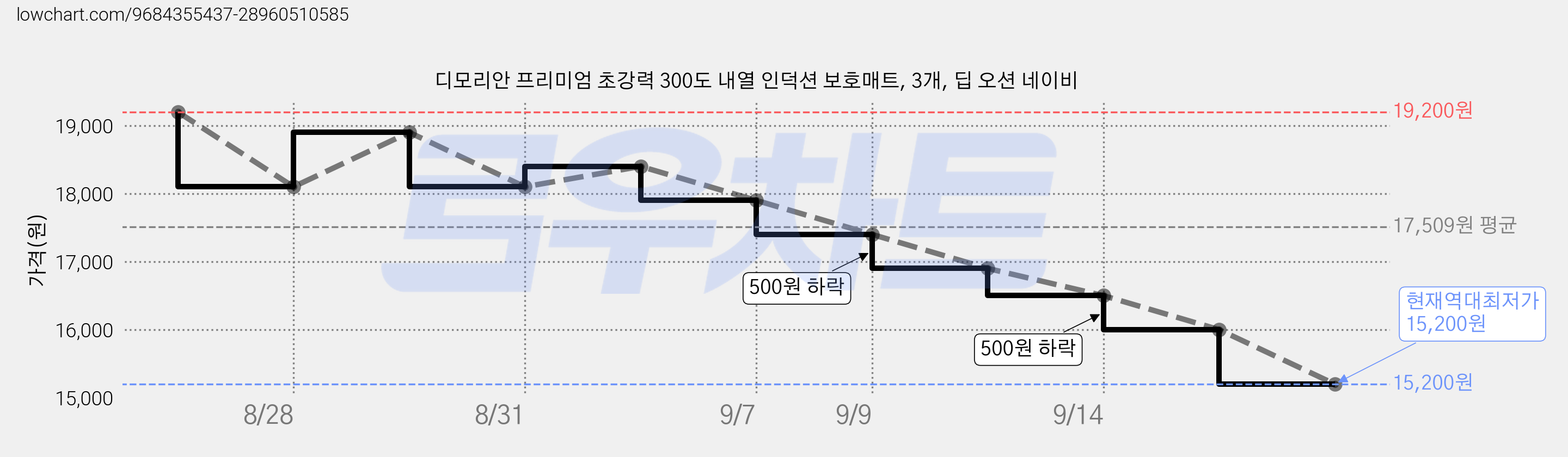 디모리안 프리미엄 초강력 300도 내열 인덕션 보호매트, 3개, 딥 오션 네이비 가격 변동 차트, 현재가 15,200원, 역대최저가
