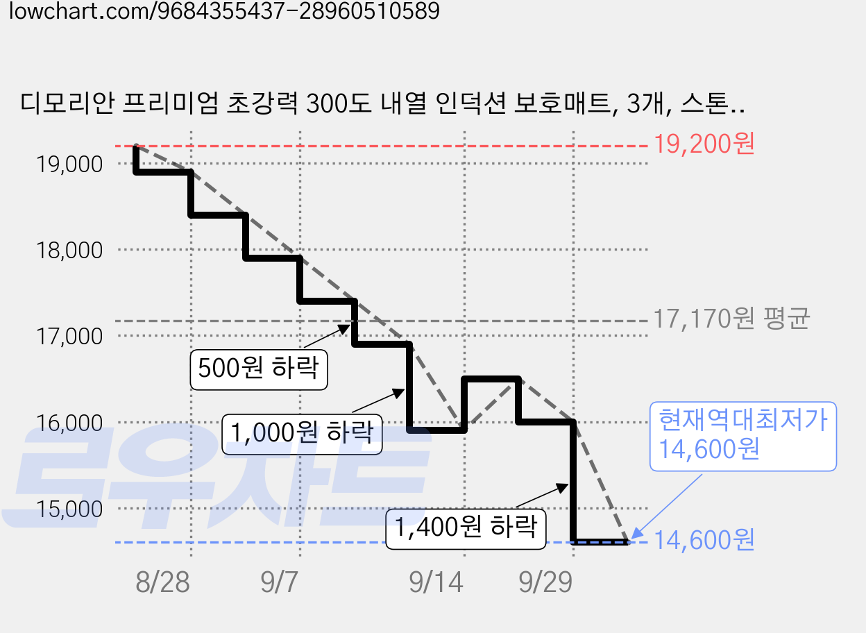 디모리안 프리미엄 초강력 300도 내열 인덕션 보호매트, 3개, 스톤 차콜 가격 변동 차트, 현재가 14,600원, 역대최저가