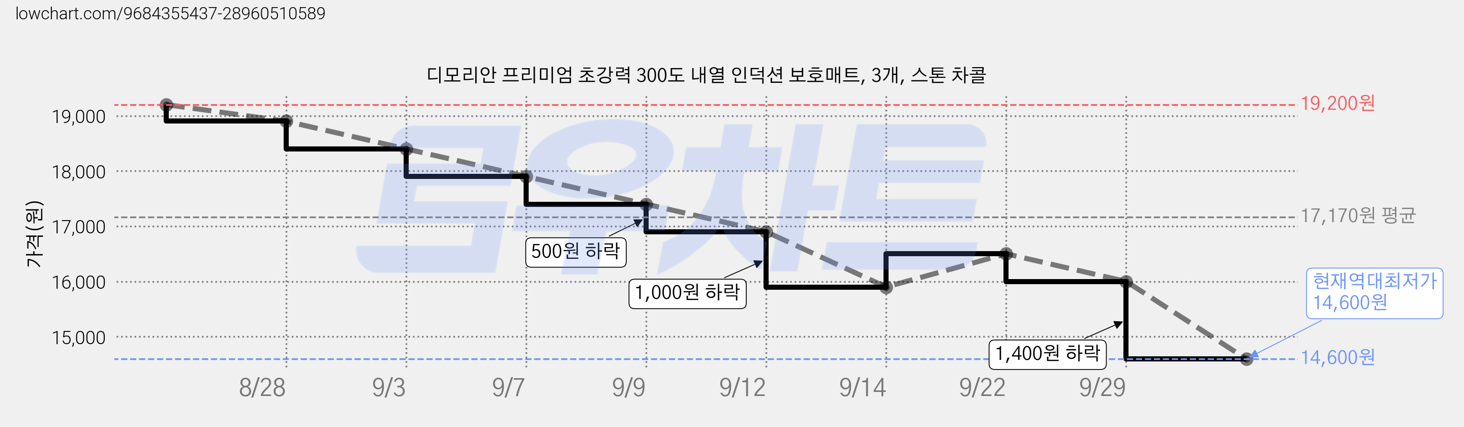 디모리안 프리미엄 초강력 300도 내열 인덕션 보호매트, 3개, 스톤 차콜 가격 변동 차트, 현재가 14,600원, 역대최저가