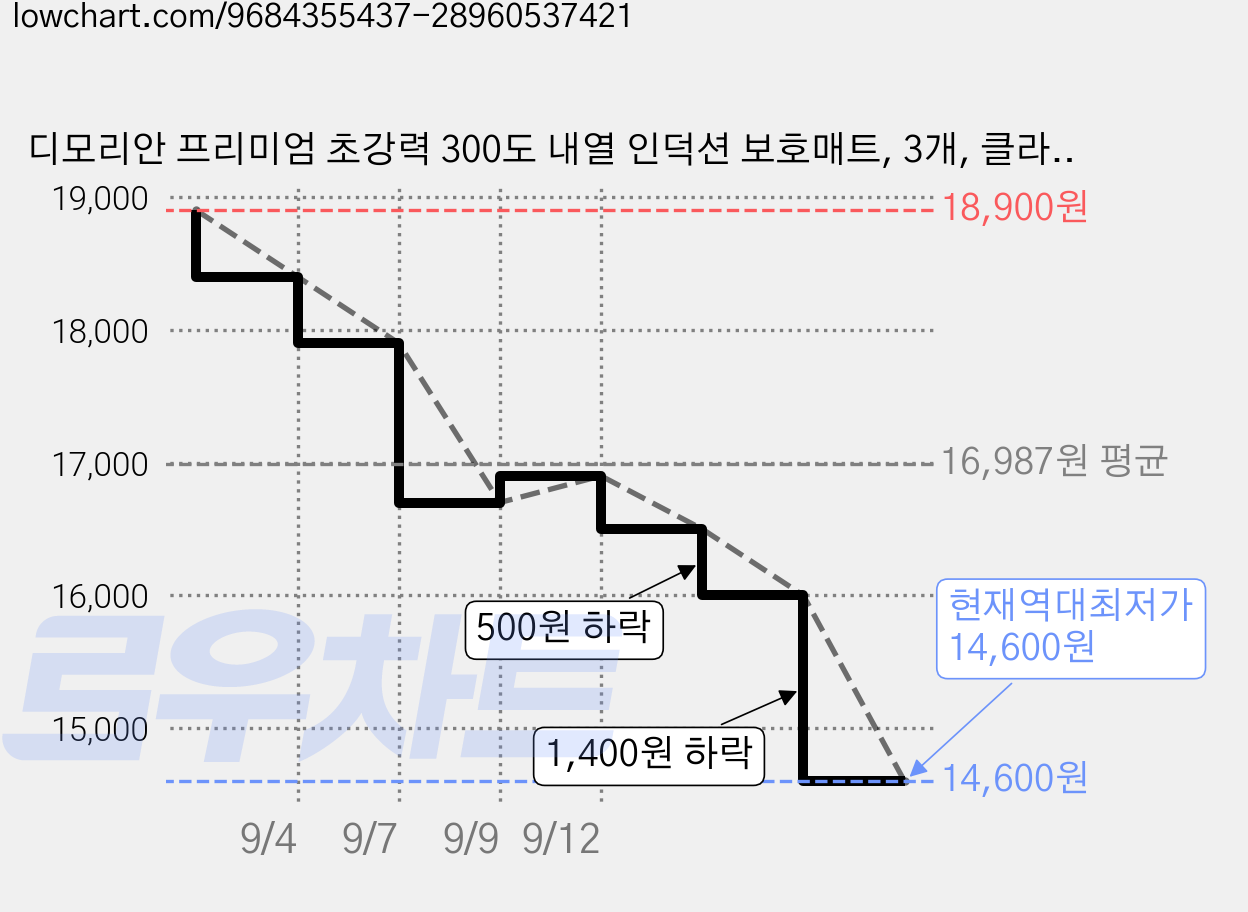 디모리안 프리미엄 초강력 300도 내열 인덕션 보호매트, 3개, 클라우드 그레이 가격 변동 차트, 현재가 14,600원, 역대최저가