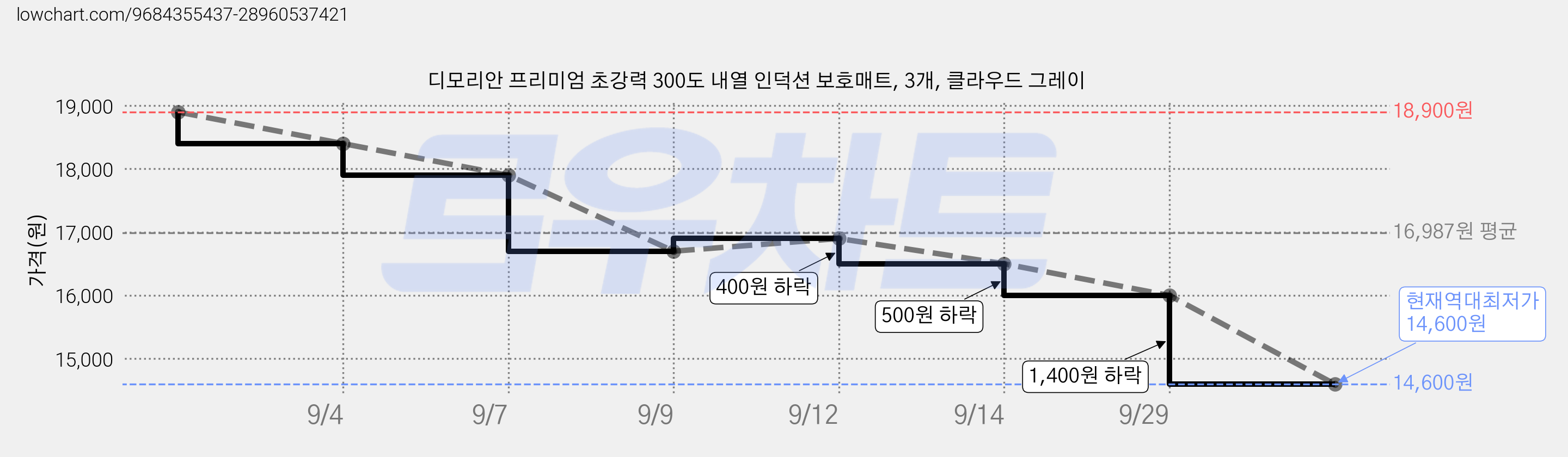 디모리안 프리미엄 초강력 300도 내열 인덕션 보호매트, 3개, 클라우드 그레이 가격 변동 차트, 현재가 14,600원, 역대최저가