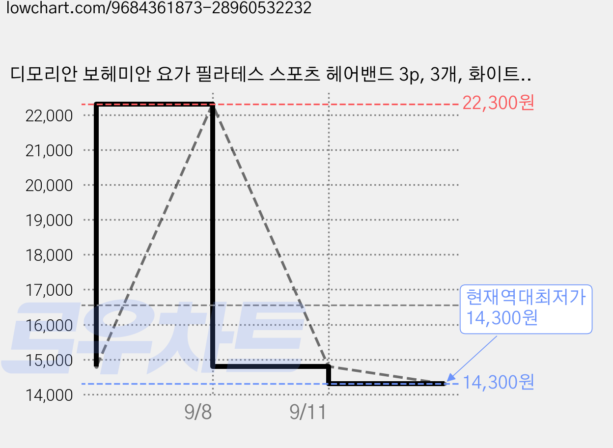 디모리안 보헤미안 요가 필라테스 스포츠 헤어밴드 3p, 3개, 화이트 페이즐리+블랙 페이즐리+솔리드 블랙 가격 변동 차트, 현재가 14,300원, 역대최저가