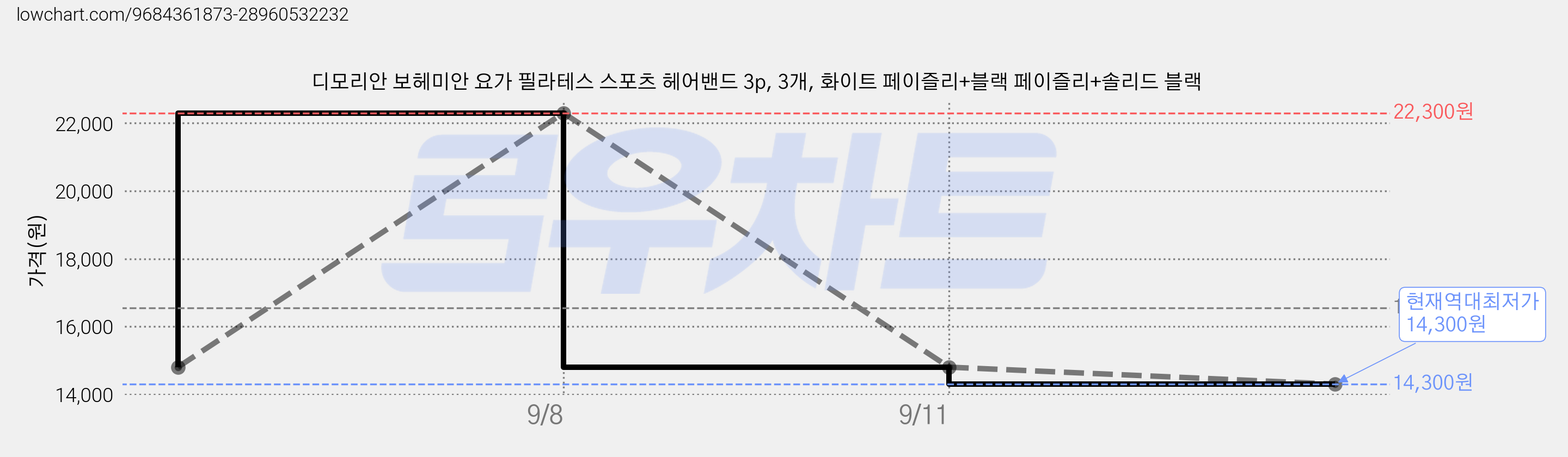 디모리안 보헤미안 요가 필라테스 스포츠 헤어밴드 3p, 3개, 화이트 페이즐리+블랙 페이즐리+솔리드 블랙 가격 변동 차트, 현재가 14,300원, 역대최저가