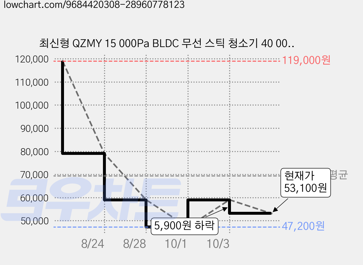 최신형 QZMY 15 000Pa BLDC 무선 스틱 청소기 40 000RPM 강력흡입 3단계 흡입력 조절 충전식 핸디 진공청소기, 화이트, 흰색 가격 변동 차트, 현재가 53,100원, 관측 최저가 47,200원