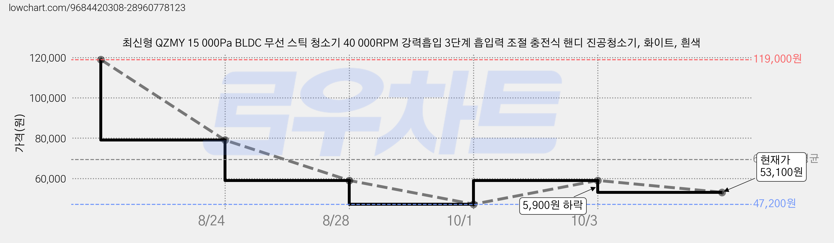 최신형 QZMY 15 000Pa BLDC 무선 스틱 청소기 40 000RPM 강력흡입 3단계 흡입력 조절 충전식 핸디 진공청소기, 화이트, 흰색 가격 변동 차트, 현재가 53,100원, 관측 최저가 47,200원
