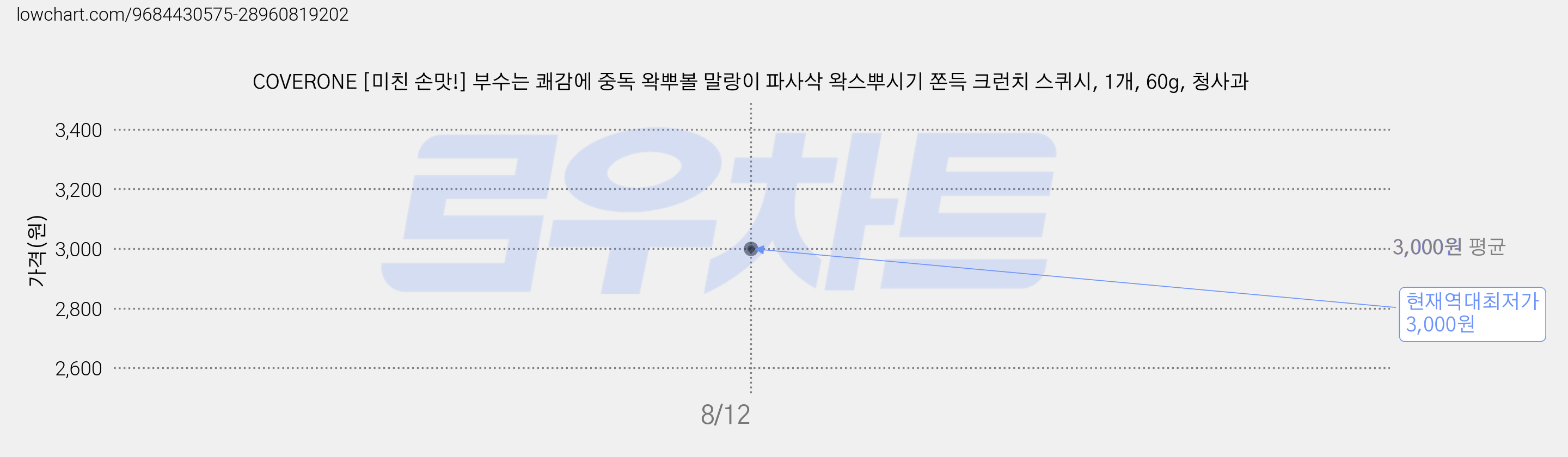 COVERONE [미친 손맛!] 부수는 쾌감에 중독 왁뿌볼 말랑이 파사삭 왁스뿌시기 쫀득 크런치 스퀴시, 1개, 60g, 청사과 가격 변동 차트, 현재가 3,000원, 역대최저가