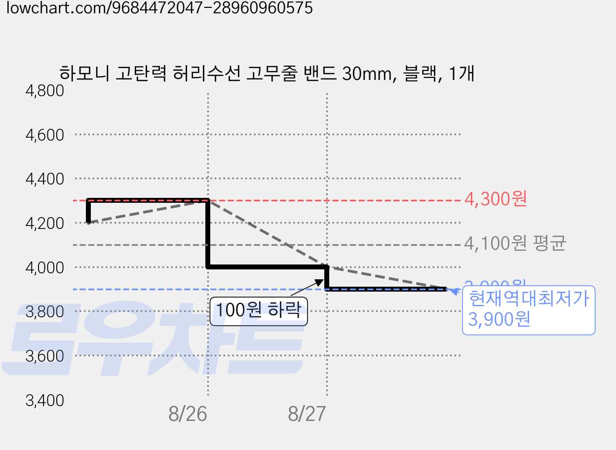 하모니 고탄력 허리수선 고무줄 밴드 30mm, 블랙, 1개 가격 변동 차트, 현재가 3,900원, 역대최저가