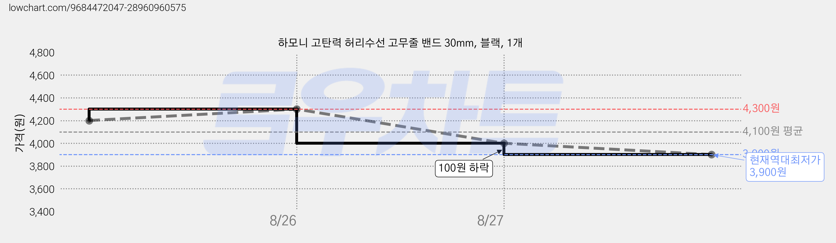 하모니 고탄력 허리수선 고무줄 밴드 30mm, 블랙, 1개 가격 변동 차트, 현재가 3,900원, 역대최저가