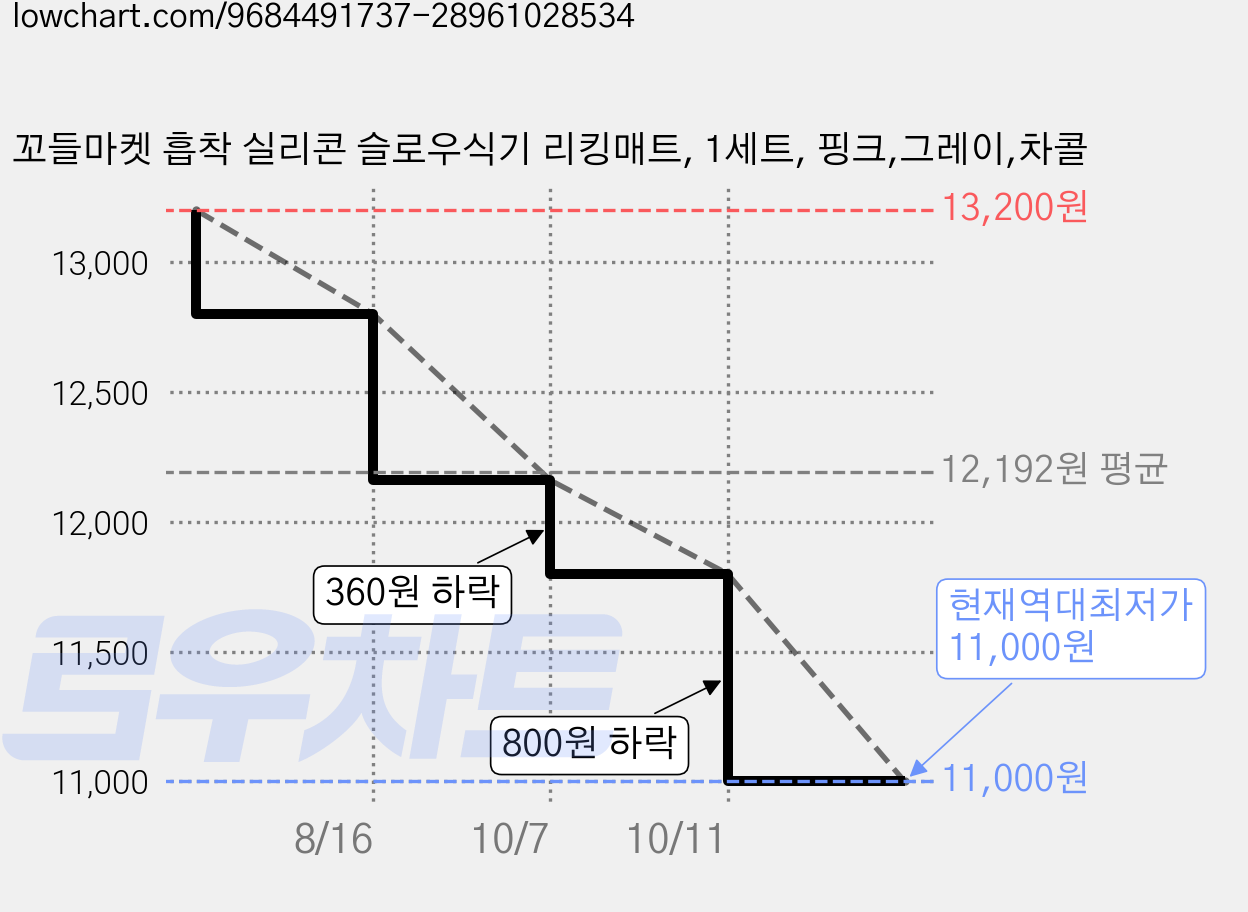 꼬들마켓 흡착 실리콘 슬로우식기 리킹매트, 1세트, 핑크,그레이,차콜 가격 변동 차트, 현재가 11,000원, 역대최저가