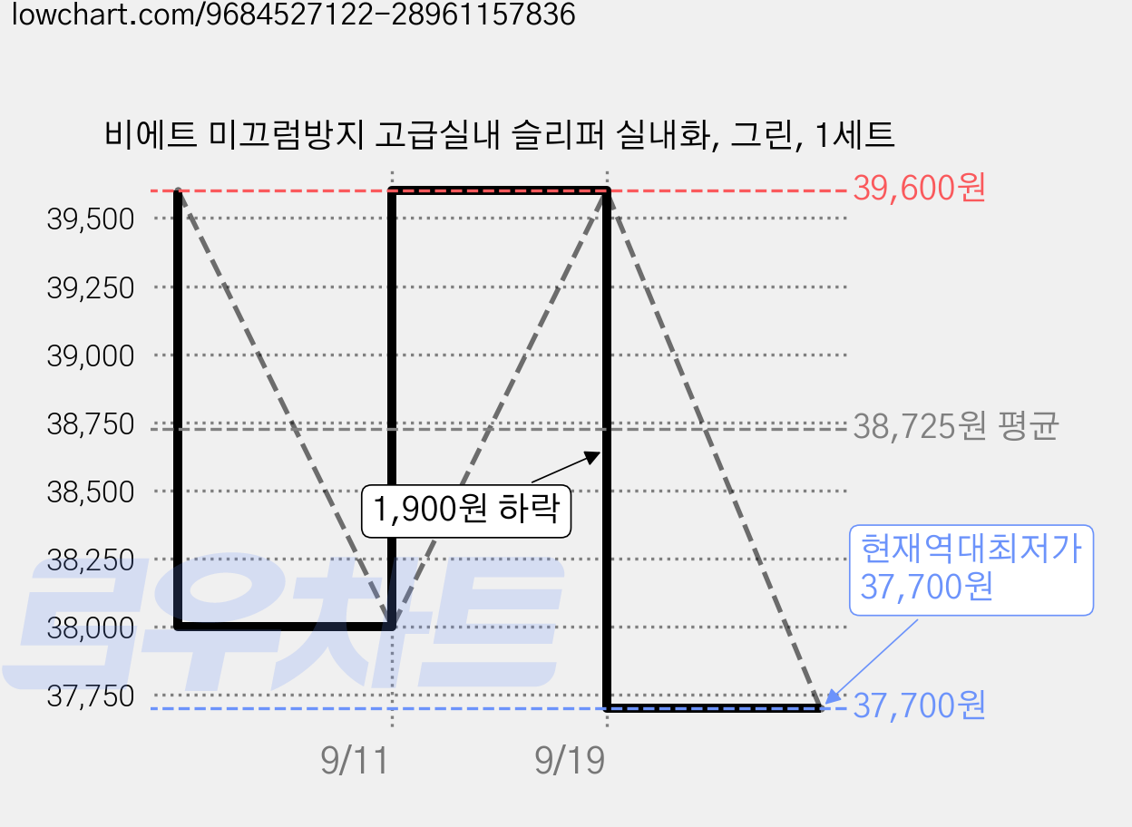 비에트 미끄럼방지 고급실내 슬리퍼 실내화, 그린, 1세트 가격 변동 차트, 현재가 37,700원, 역대최저가