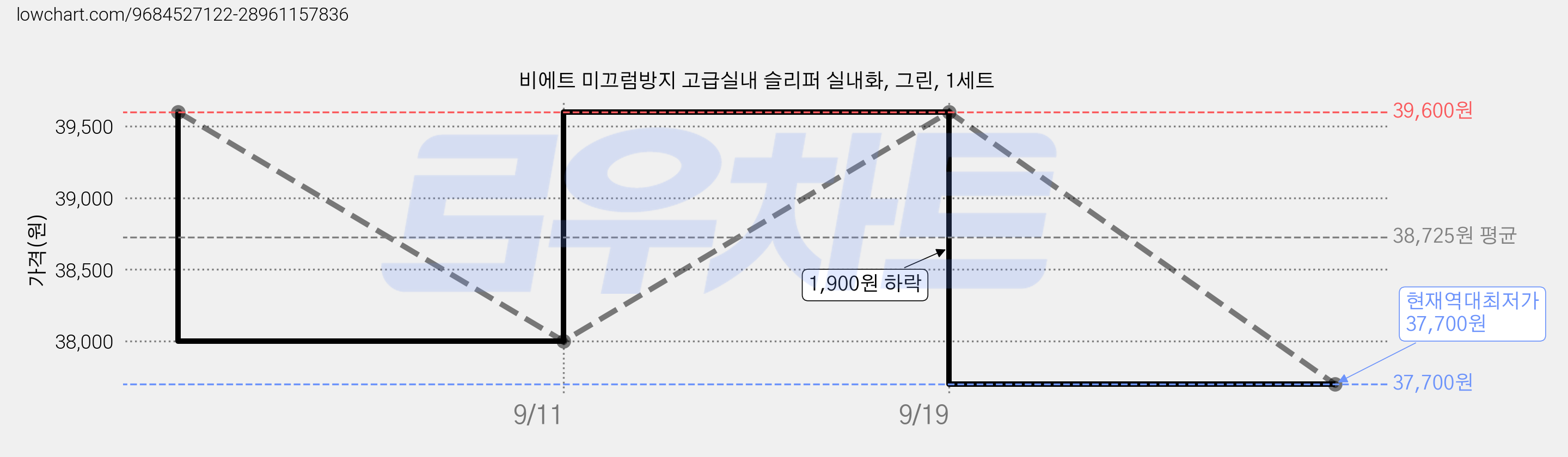 비에트 미끄럼방지 고급실내 슬리퍼 실내화, 그린, 1세트 가격 변동 차트, 현재가 37,700원, 역대최저가