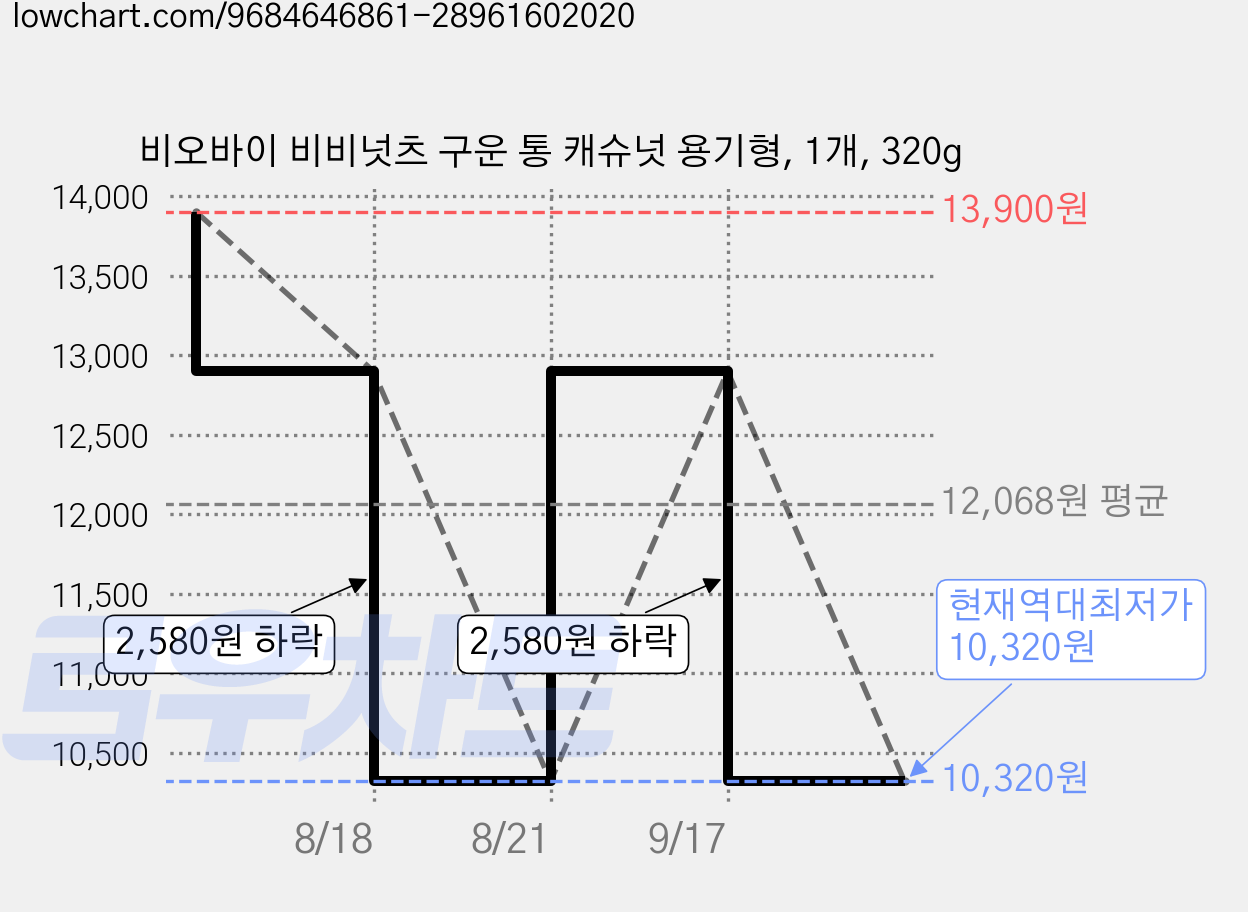 비오바이 비비넛츠 구운 통 캐슈넛 용기형, 1개, 320g 가격 변동 차트, 현재가 10,320원, 역대최저가