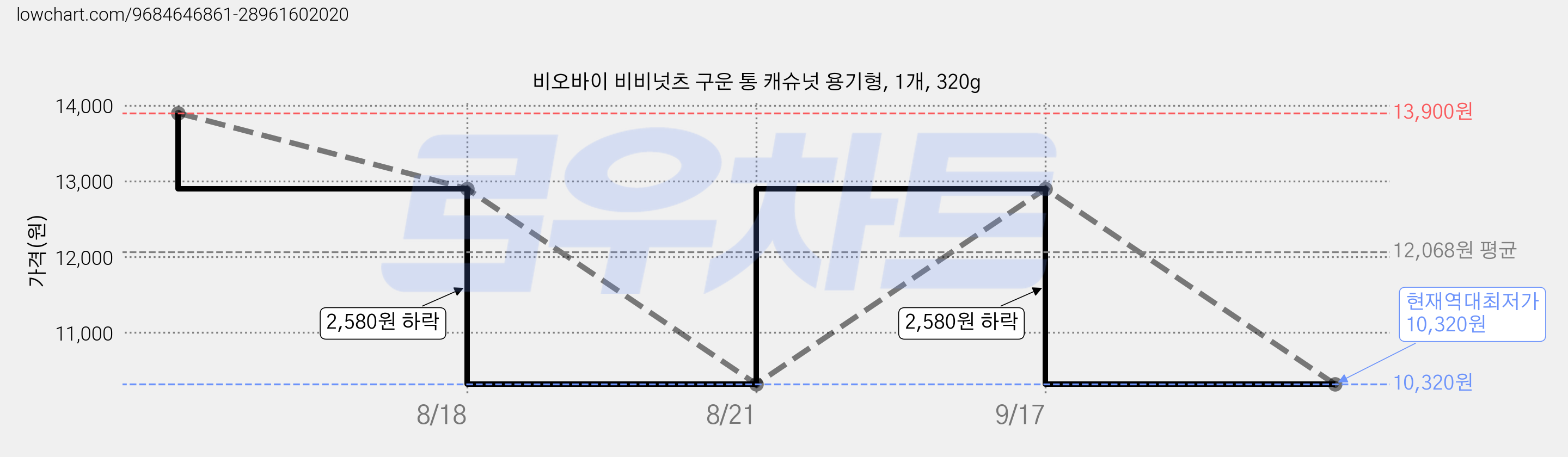 비오바이 비비넛츠 구운 통 캐슈넛 용기형, 1개, 320g 가격 변동 차트, 현재가 10,320원, 역대최저가