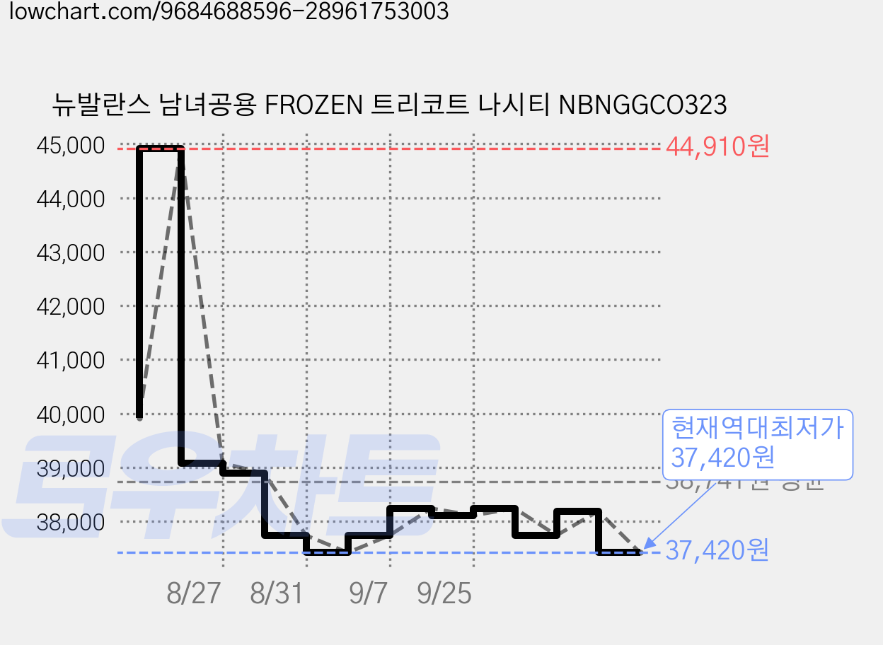 뉴발란스 남녀공용 FROZEN 트리코트 나시티 NBNGGCO323 가격 변동 차트, 현재가 37,420원, 역대최저가
