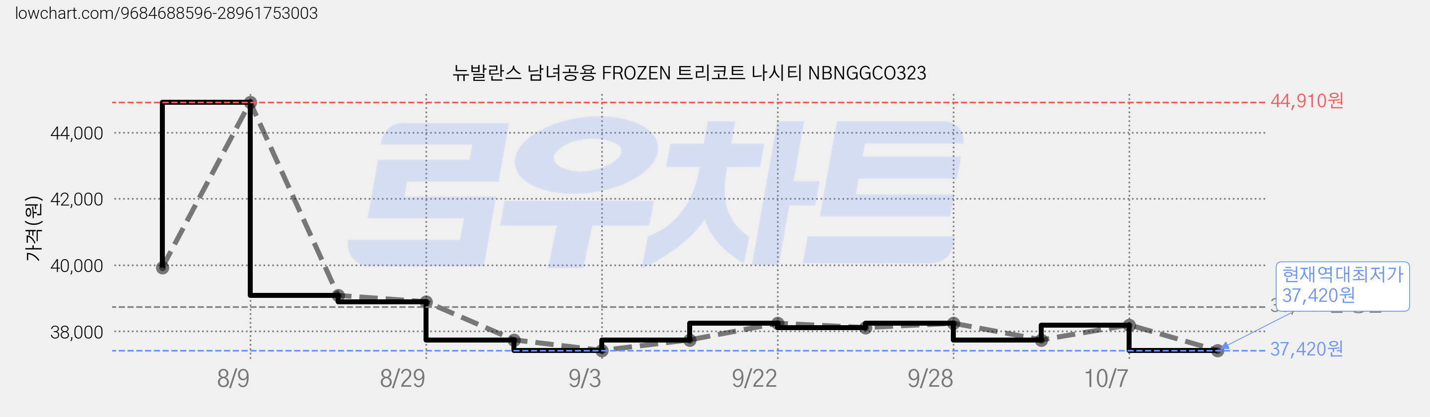 뉴발란스 남녀공용 FROZEN 트리코트 나시티 NBNGGCO323 가격 변동 차트, 현재가 37,420원, 역대최저가