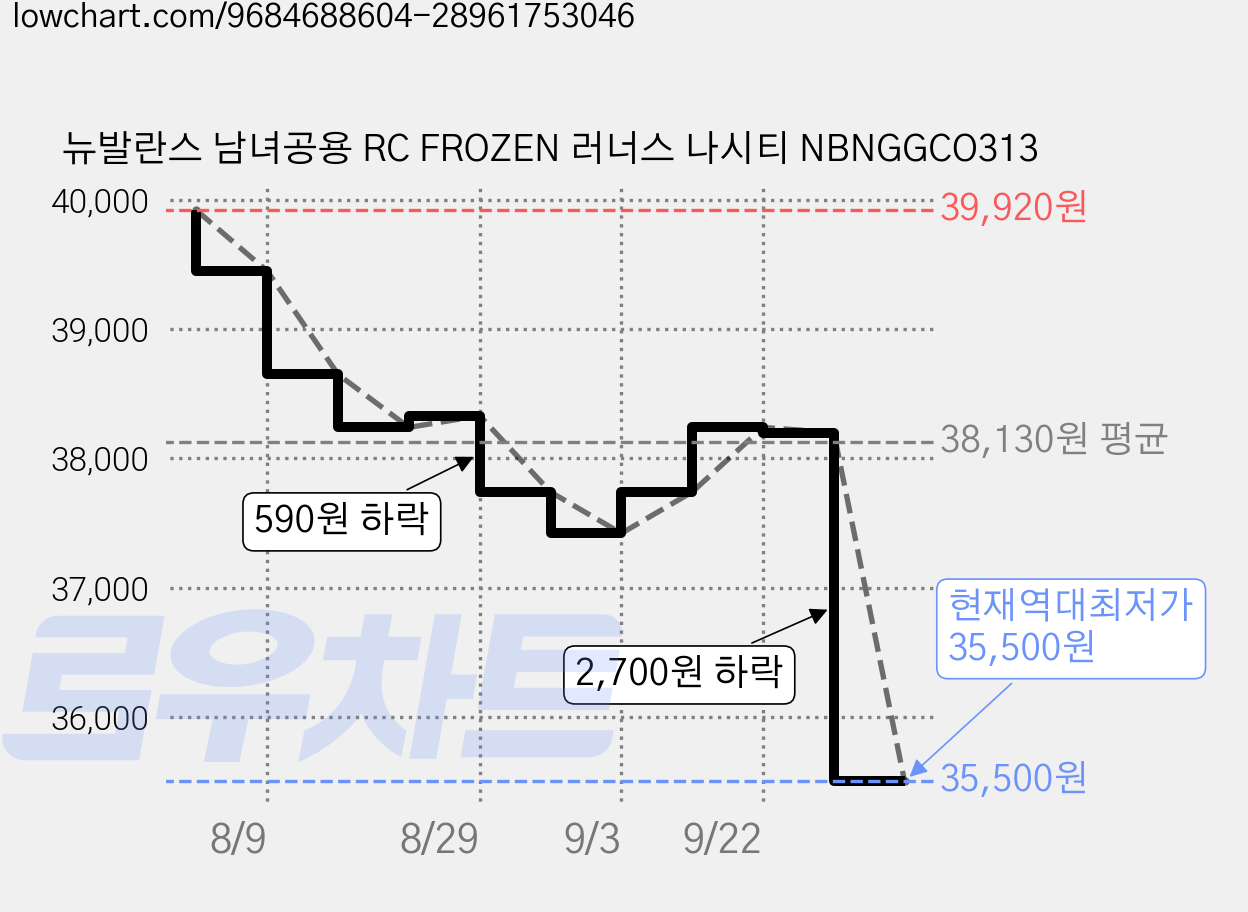 뉴발란스 남녀공용 RC FROZEN 러너스 나시티 NBNGGCO313 가격 변동 차트, 현재가 35,500원, 역대최저가