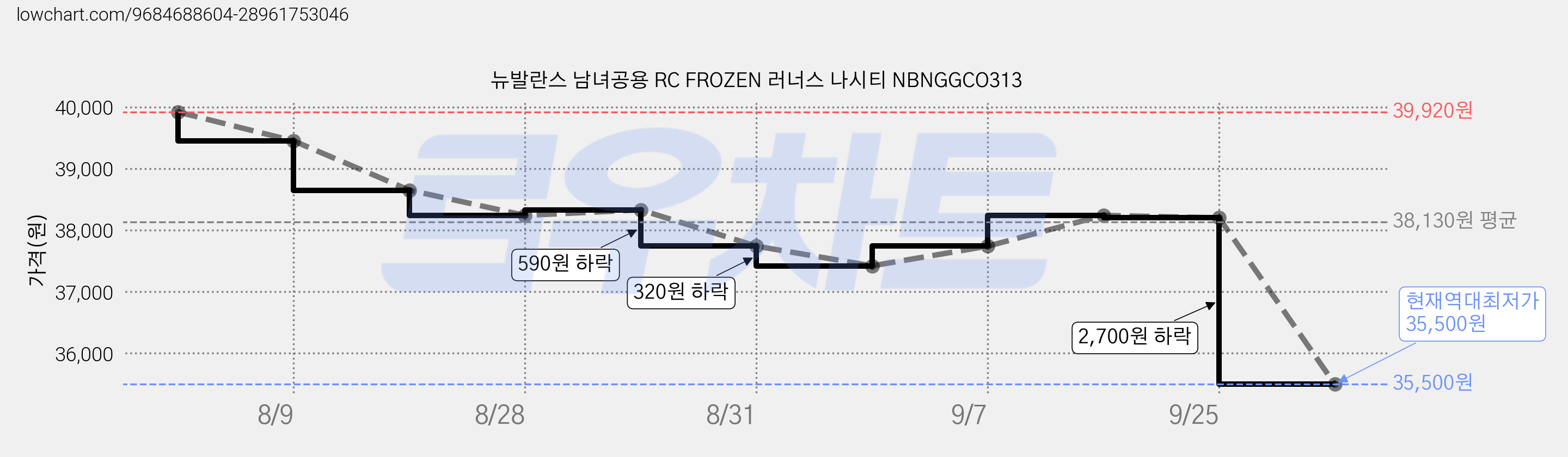 뉴발란스 남녀공용 RC FROZEN 러너스 나시티 NBNGGCO313 가격 변동 차트, 현재가 35,500원, 역대최저가