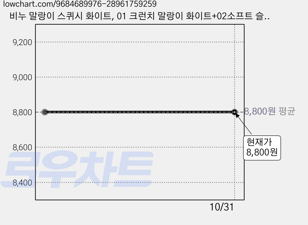 비누 말랑이 스퀴시 화이트, 01 크런치 말랑이 화이트+02소프트 슬랑이 화이트, 160g, 1세트 가격 변동 차트, 현재가 8,800원