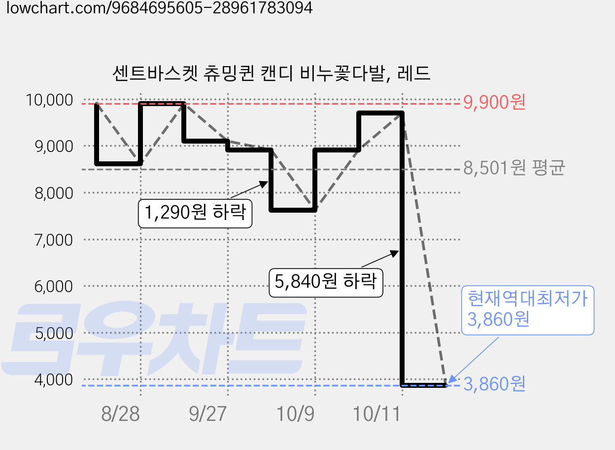 센트바스켓 츄밍퀸 캔디 비누꽃다발, 레드 가격 변동 차트, 현재가 3,860원, 역대최저가